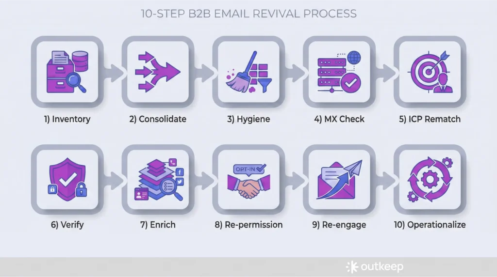 A Step-by-Step System for Reviving a B2B Email Program