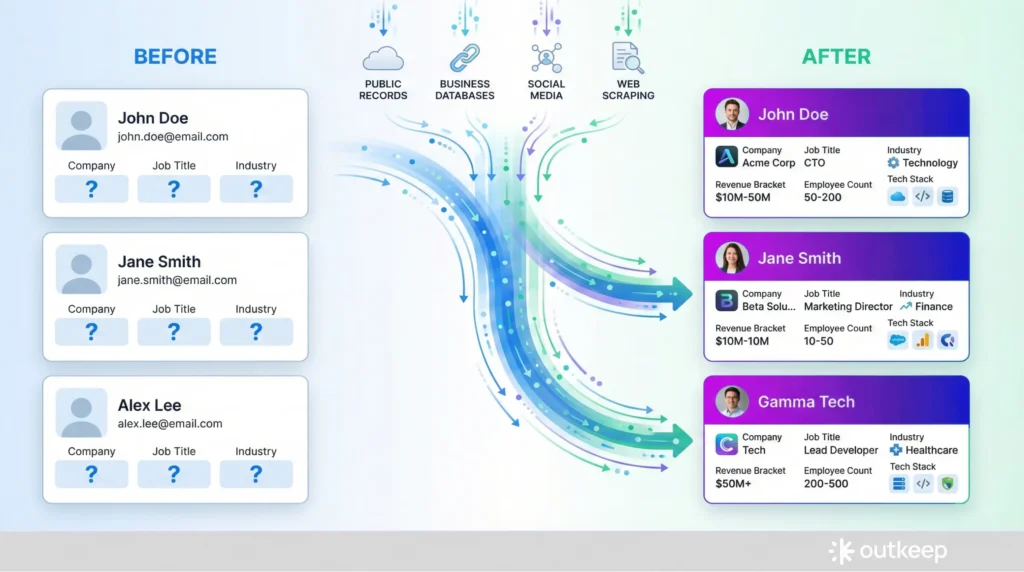 b2b email data enrichment
