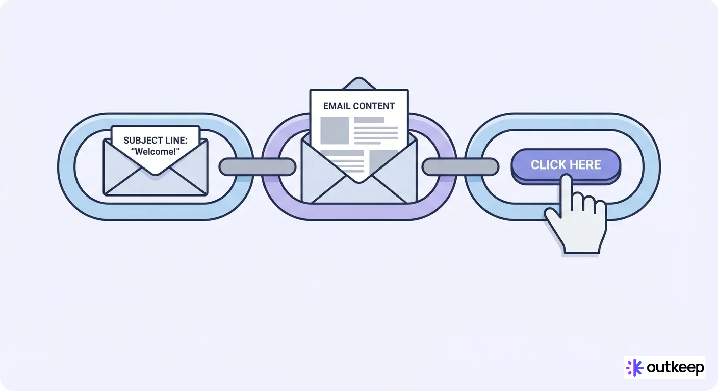 Email decision journey illustration: subject line, open email, CTA button; broken links show trust erosion.