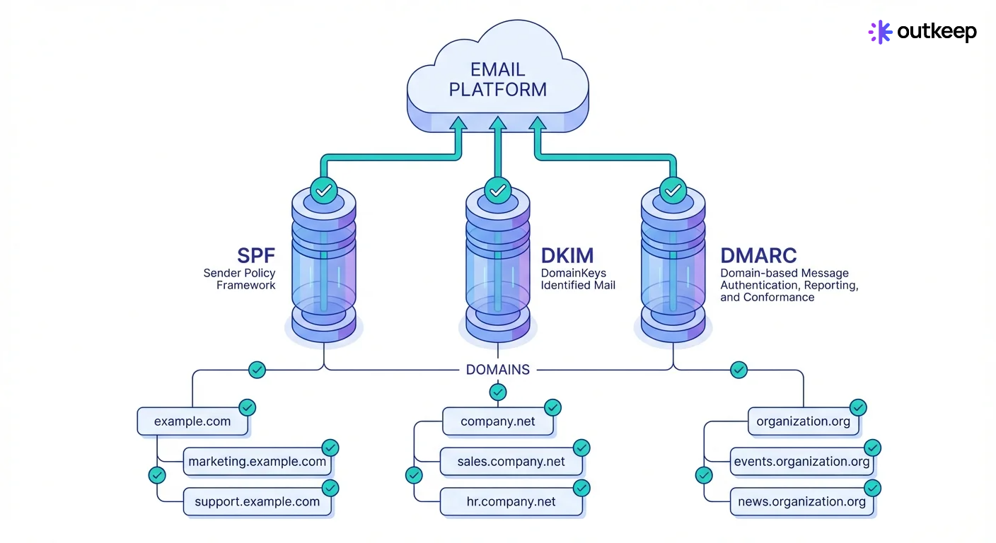 SPF, DKIM, DMARC pillars supporting email platform, domain structure below, authentication checkmarks.