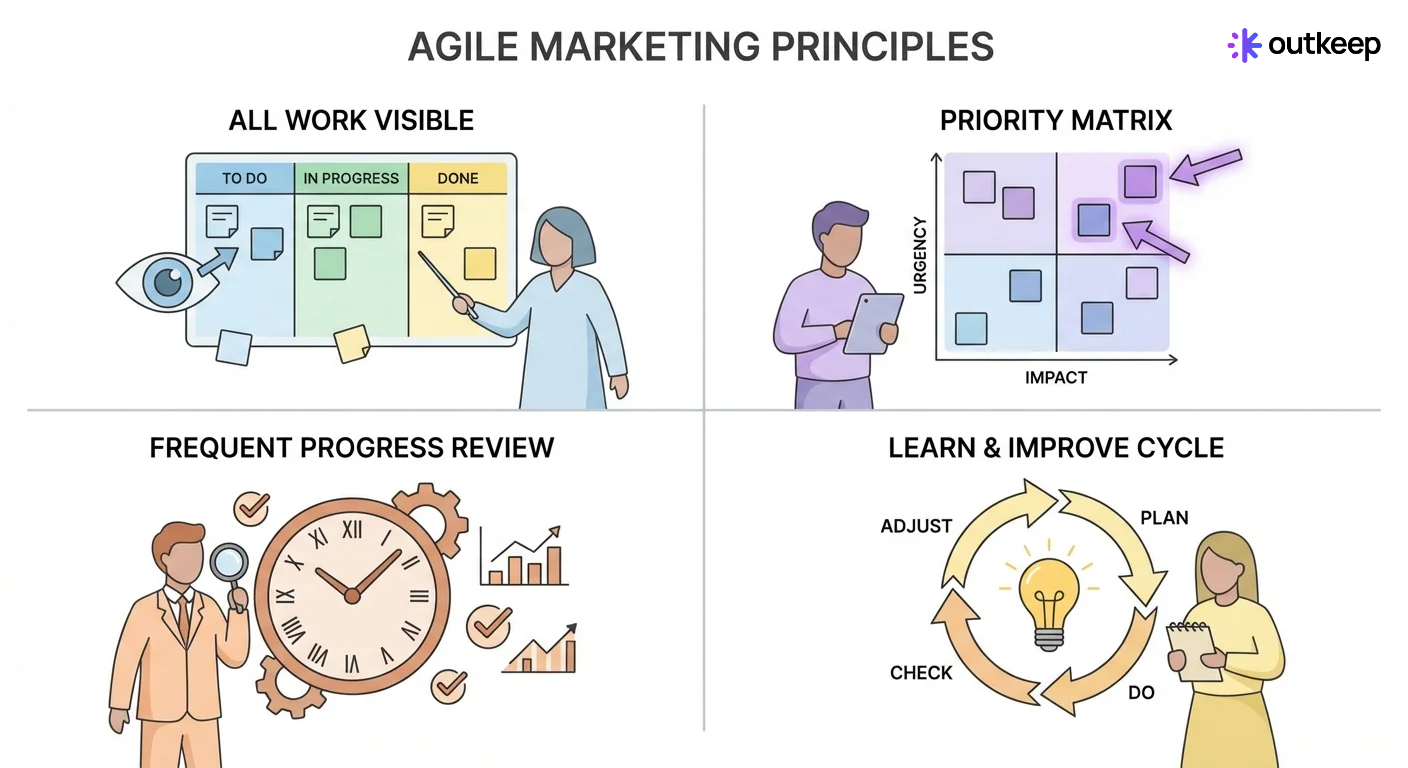 Agile marketing principles: visibility, prioritization, reviews, and continuous improvement in a four-quadrant graphic.