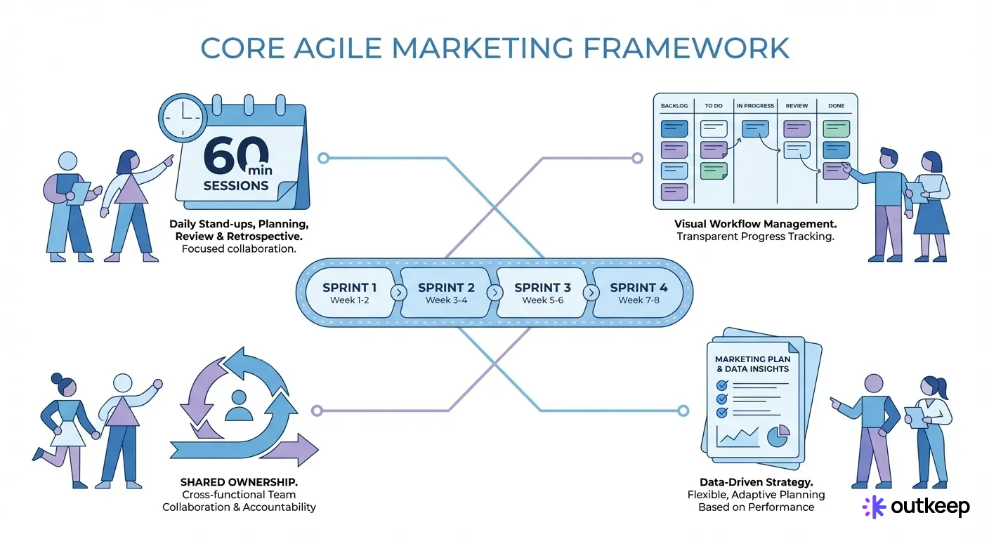 Agile marketing framework infographic showing two-week sprints and core elements like meetings, kanban, and shared ownership.