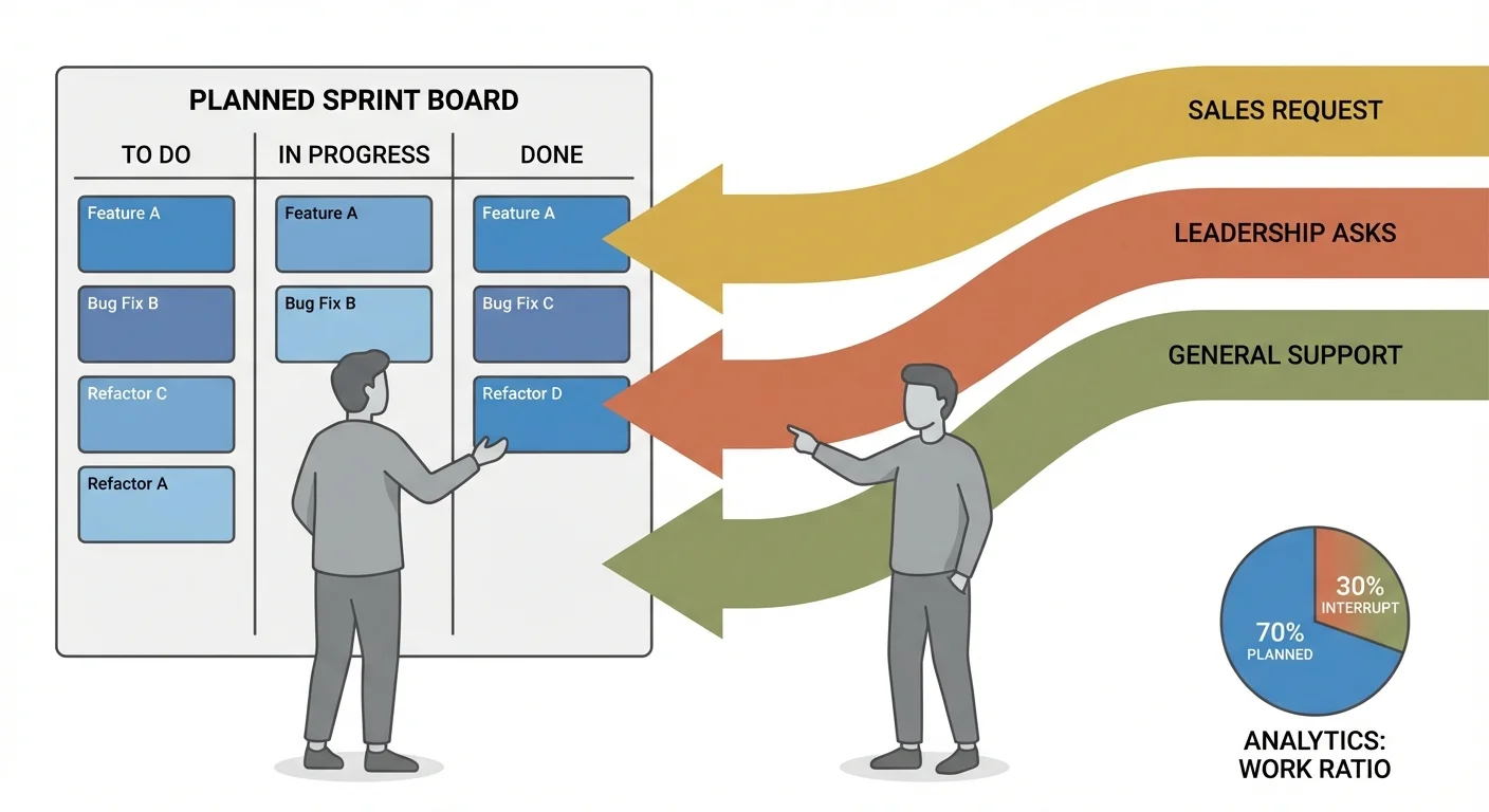 Marketing sprint board showing planned work & incoming interruptions from sales, leadership, and general requests.