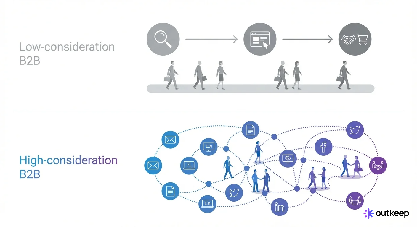 Simple vs Complex B2B Buyer Journeys: Low vs High Consideration Paths